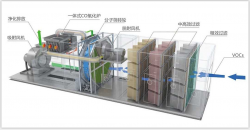 東鴻RCO催化燃燒法處理工藝與系統(tǒng)流