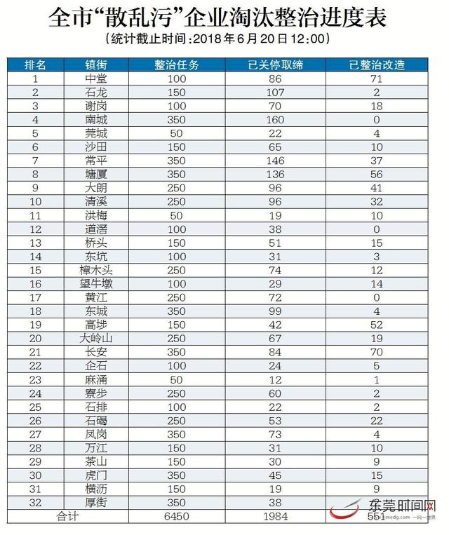 東莞市散亂污企業(yè)關進度表