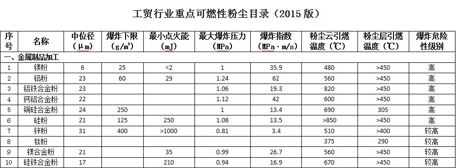 涉爆粉塵目錄