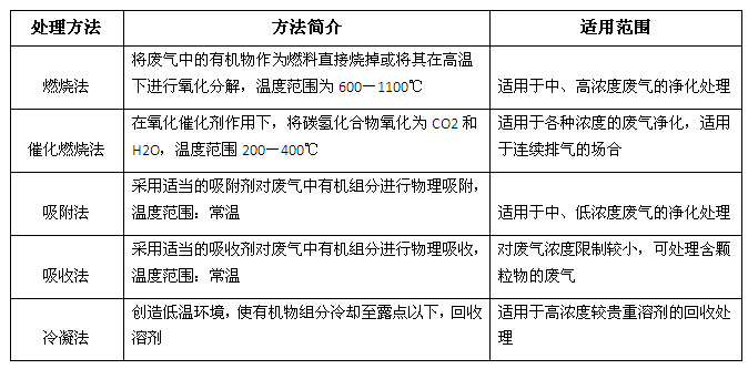 有機廢氣處理方法