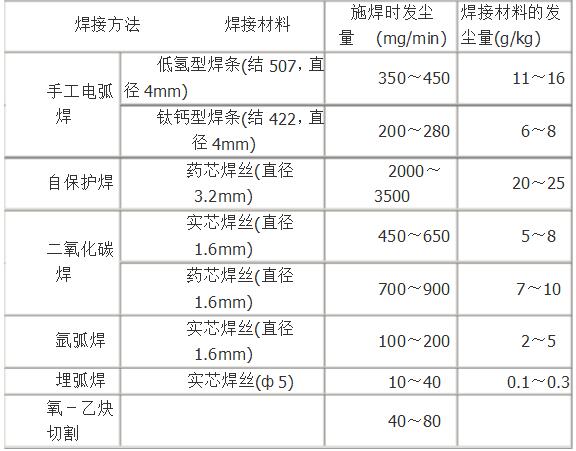 各種燒焊接粉塵量