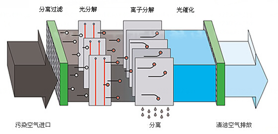 UV光解凈化器原理