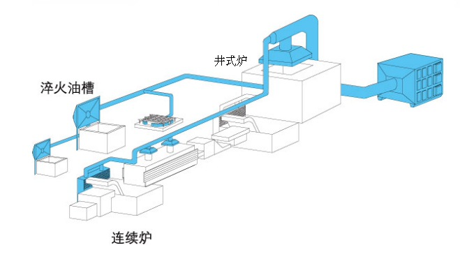 熱處理油煙凈化系統(tǒng)工作原理