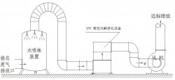 噴漆廢氣,烤漆廢氣處理方案