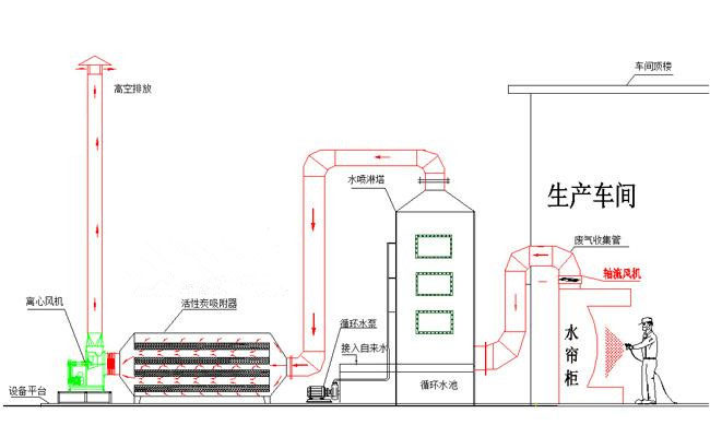 噴漆廢氣處理工藝流程圖