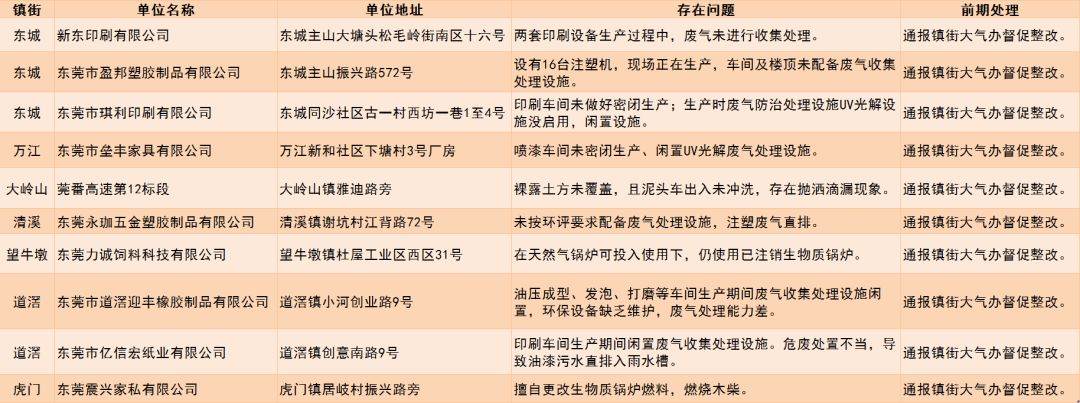 未落實(shí)大氣污染防治措施的企業(yè)名單