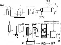 廢氣硫化氫的治理①干法脫硫