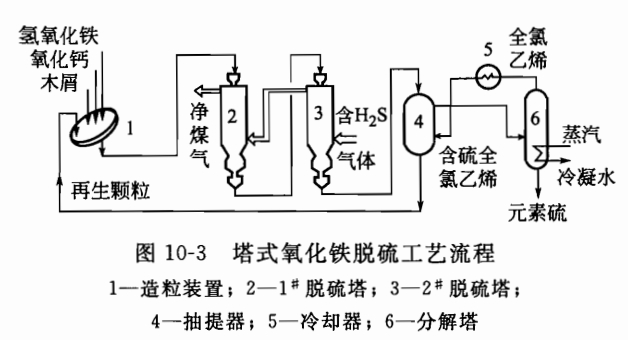 氧化鐵法