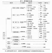 二氧化硫SO?的廢氣治理方法①