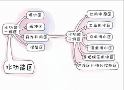 東鴻環(huán)保知識(shí)課堂26：水保護(hù)區(qū)是什么，如何保護(hù)飲用水源？